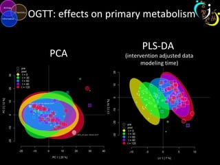 OGTT: effects on primary metabolism
PCA
PLS-DA
(intervention adjusted data
modeling time)
 