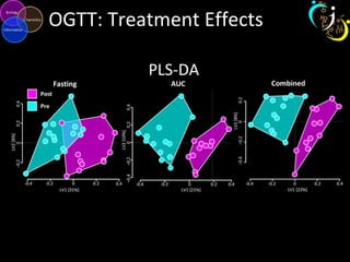 OGTT: Treatment Effects
PLS-DA
 