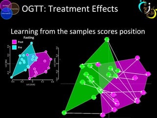 OGTT: Treatment Effects
Learning from the samples scores position
 