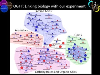 OGTT: Linking biology with our experiment
 