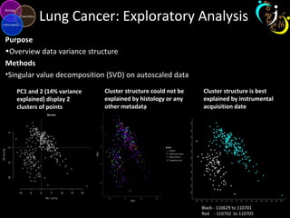 Lung Cancer: Exploratory Analysis
Purpose
•Overview data variance structure
Methods
•Singular value decomposition (SVD) on autoscaled data
PC1 and 2 (14% variance
explained) display 2
clusters of points
Cluster structure could not be
explained by histology or any
other metadata
Cluster structure is best
explained by instrumental
acquisition date
Black - 110629 to 110701
Red - 110702 to 110705
 