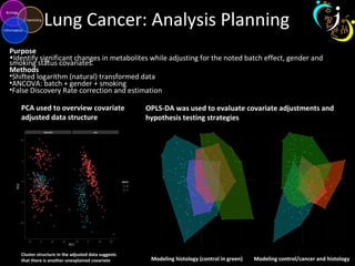 Lung Cancer: Analysis Planning
Purpose
•Identify significant changes in metabolites while adjusting for the noted batch effect, gender and
smoking status covariates.
Methods
•Shifted logarithm (natural) transformed data
•ANCOVA: batch + gender + smoking
•False Discovery Rate correction and estimation
PCA used to overview covariate
adjusted data structure
Cluster structure in the adjusted data suggests
that there is another unexplained covariate
OPLS-DA was used to evaluate covariate adjustments and
hypothesis testing strategies
Modeling histology (control in green) Modeling control/cancer and histology
 