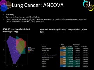 Lung Cancer: ANCOVA
• Summary
• Optimal testing strategy was identified as :
• Using covariate adjusted data ( ~batch +gender +smoking) to test for differences between control and
cancer (adenocarcinoma, NSCLC and squamous)
OPLS-DA overview of optimized
modeling strategy
Identified 24 (8%) significantly changes species (3 post
FDR)
 