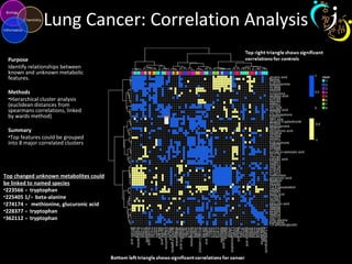 Lung Cancer: Correlation Analysis
Purpose
Identify relationships between
known and unknown metabolic
features.
Methods
•Hierarchical cluster analysis
(euclidean distances from
spearmans correlations, linked
by wards method)
Summary
•Top features could be grouped
into 8 major correlated clusters
Top changed unknown metabolites could
be linked to named species
•223566 tryptophan∝
•225405 1/ beta-alanine∝
•274174 methionine, glucuronic acid∝
•228377 tryptophan∝
•362112 tryptophan∝
 