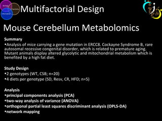 Multifactorial Design
Mouse Cerebellum Metabolomics
Summary
•Analysis of mice carrying a gene mutation in ERCC8. Cockayne Syndrome B, rare
autosomal recessive congenital disorder, which is related to premature aging.
Mutant animals display altered glycolytic and mitochondrial metabolism which is
benefited by a high fat diet.
Study Design
•2 genotypes (WT, CSB; n=20)
•4 diets per genotype (SD, Resv, CR, HFD; n=5)
Analysis
•principal components analysis (PCA)
•two-way analysis of variance (ANOVA)
•orthogonal partial least squares discriminant analysis (OPLS-DA)
•network mapping
 