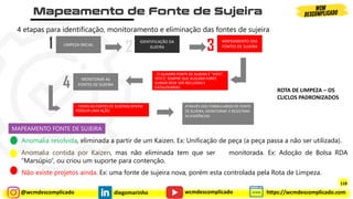 @wcmdescomplicado diegomarinho https://wcmdescomplicado.com
wcmdescomplicado
IDENTIFICAÇÃO DA
SUJEIRA
LIMPEZA INICIAL
- O QUADRO FONTE DE SUJEIRA É “VIVO”,
ISTO É, SEMPRE QUE ALGUMA FONTE
SURGIR DEVE SER INCLUIDAS E
CATALOGADAS.
MAPEAMENTO DAS
FONTES DE SUJEIRA
MONITORAR AS
FONTES DE SUJEIRA
ATRAVÉS DOS FORMULARIOS DE FONTE
DE SUJEIRA, MONITORAR E REGISTRAR
AS EVIDÊNCIAS
- TODAS AS FONTES DE SUJEIRAS DEVEM
POSSUIR UMA AÇÃO.
1 2 3
4
4 etapas para identificação, monitoramento e eliminação das fontes de sujeira
Anomalia resolvida, eliminada a partir de um Kaizen. Ex: Unificação de peça (a peça passa a não ser utilizada).
Anomalia contida por Kaizen, mas não eliminada tem que ser monitorada. Ex: Adoção de Bolsa RDA
“Marsúpio“, ou criou um suporte para contenção.
Não existe projetos ainda. Ex: uma fonte de sujeira nova, porém esta controlada pela Rota de Limpeza.
MAPEAMENTO FONTE DE SUJEIRA
ROTA DE LIMPEZA – OS
CLICLOS PADRONIZADOS
118
118
 