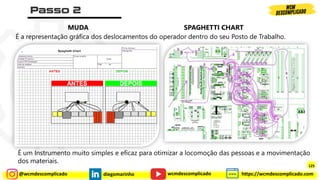 @wcmdescomplicado diegomarinho https://wcmdescomplicado.com
wcmdescomplicado
É a representação gráfica dos deslocamentos do operador dentro do seu Posto de Trabalho.
ANTES DEPOIS
É um Instrumento muito simples e eficaz para otimizar a locomoção das pessoas e a movimentação
dos materiais.
MUDA SPAGHETTI CHART
125
125
 