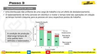 @wcmdescomplicado diegomarinho https://wcmdescomplicado.com
wcmdescomplicado
✓ Uma distribuição não uniforme de uma carga de trabalho cria um efeito de desbalanceamento.
Desbalanceamento
✓ O balanceamento de linha consiste em distribuir e nivelar o tempo total das operações em relação
ao tempo homem máquina, para as pessoas em seus respectivos postos de trabalho.
BALANCEAMENTO DE LINHA
Baixa carga de
trabalho
Excesso de carga de
trabalho
Tempo
de
Ciclo
Padrão(min)
0.3
VA
0.2
0.1
0
A B C
VA
NVA
VA
Takt time
Sobrecarga
Subcarga
NVA
NVA
Estação de Trabalho
A condição de produção
ideal exige tempos de
ciclo padrão bem
definidos e balanceados.
Nível ideal de
saturação
131
 