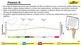 @wcmdescomplicado diegomarinho https://wcmdescomplicado.com
wcmdescomplicado
Step 1 Step 2 Step 3 Step4 Step 5 Step 6
0
200
0
50
100
150
250
300
350
COLABORADORES
WO
10
20
30
40
50
60
70
80
90
100
400
COLABORADORES
LCS
✓ Ao longo do desenvolvimento das atividades de WO a tendência é que o número de colaboradores nas
áreas caiam e alguns fatores afetem o número de colaboradores da logística, que tende a aumentar.
✓ Após a transferência de algumas atividades para a logística, melhorias devem ser feitas para que o
número de colaboradores se aproximem dos números iniciais.
✓ No gráfico seguinte podemos observar a relação entre o número de colaboradores das áreas com a
logística.
Eliminação de
NVAA
Balanceamento de
linha
Integração com a
logística
145
 