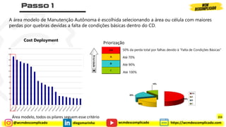@wcmdescomplicado diegomarinho https://wcmdescomplicado.com
wcmdescomplicado
Prioridade
-
50% da perda total por falhas devido à “Falta de Condições Básicas”
Até 70%
Até 90%
Até 100%
A área modelo de Manutenção Autônoma é escolhida selecionando a área ou célula com maiores
perdas por quebras devidas a falta de condições básicas dentro do CD.
Cost Deployment
Área modelo, todos os pilares seguem esse critério 153
Priorização
 