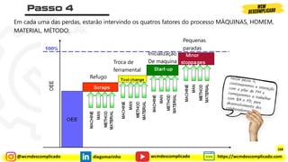 @wcmdescomplicado diegomarinho https://wcmdescomplicado.com
wcmdescomplicado
Em cada uma das perdas, estarão intervindo os quatros fatores do processo MÁQUINAS, HOMEM,
MATERIAL, MÉTODO:
Refugo
Troca de
ferramental
Inicialização
De maquina
Pequenas
paradas
168
 
