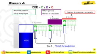 @wcmdescomplicado diegomarinho https://wcmdescomplicado.com
wcmdescomplicado
Step 4
• Anomalias, defeitos
• Setup & regulagem
• Micro-paradas
• Perdas de velocidade
• Defeitios de qualidade e re-trabalho
OEE = D x E x Q
FOCUS EM MÁQUINAS
OEE
E - Performance
Q - Qualidade
0%
10%
20%
30%
40%
50%
60%
70%
80%
90%
100%
MACHINE
MAN
METHOD
MATERIAL
MAN
METHOD
MATERIAL
MAN
METHOD
MATERIAL
OEE
D- Disponibilidade
E - Performance
Q
0%
10%
20%
30%
40%
50%
60%
70%
80%
90%
100%
MÁQUINA
MAN
METHOD
MATERIAL
MAN
METHOD
MATERIAL
169
 