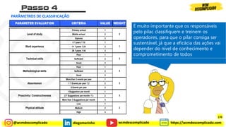 @wcmdescomplicado diegomarinho https://wcmdescomplicado.com
wcmdescomplicado
PARÂMETROS DE CLASSIFICAÇÃO
PARAMETER EVALUATION CRITERIA VALUE WEIGHT
Primary school 1
Middle school 2
Diploma 3
0 ? years ? 10 1
11 ? years ? 25 2
26 ? years ? 40 3
Poor 1
Sufficient 2
Good 3
Poor 1
Sufficient 2
Good 3
More than 3 events per year 1
1 ? Events per year ? 2 2
0 Events per year 3
1 Suggestion per month 1
2 ? Suggestions per monthr ? 3 2
More than 3 Suggestions per month 3
Low 1
Medium 2
High 3
Level of study
Work experience
Technical skills
Methodological skills
2
1
3
3
3
3
Physical attitude 2
Absenteeism
Proactivity / Constructiveness
É muito importante que os responsáveis
pelo pilar, classifiquem e treinem os
operadores, para que o pilar consiga ser
sustentável, já que a eficácia das ações vai
depender do nível de conhecimento e
comprometimento de todos
170
 