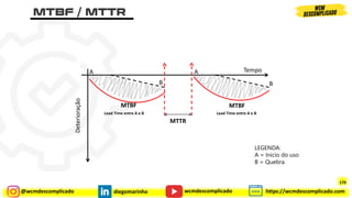@wcmdescomplicado diegomarinho https://wcmdescomplicado.com
wcmdescomplicado
Deterioração
Tempo
A
B
B
A
MTBF MTBF
MTTR
Lead Time entre A e B Lead Time entre A e B
LEGENDA:
A = Inicio do uso
B = Quebra
179
 