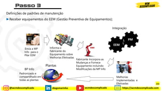 @wcmdescomplicado diegomarinho https://wcmdescomplicado.com
wcmdescomplicado
Definições de padrões de manutenção
►Receber equipamentos do EEM (Gestão Preventiva de Equipamentos);
EEM
PM
Envia a MP
Info para o
Pilar EEM
Informa o
Fabricante do
Equipamento sobre
Melhorias Efetivadas
Fabricante Incorpora as
Mudanças e Fornece
Equipamento incluindo
Modificações da MP Info
Melhorias
Implementadas e
Efetivadas
Padronizado e
compartilhado em
todas as plantas
Plantas
Integração
BP Info
215
 
