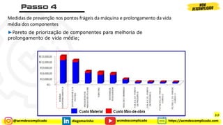 @wcmdescomplicado diegomarinho https://wcmdescomplicado.com
wcmdescomplicado
Medidas de prevenção nos pontos frágeis da máquina e prolongamento da vida
média dos componentes
►Pareto de priorização de componentes para melhoria de
prolongamento de vida média;
217
 
