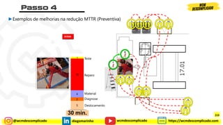 @wcmdescomplicado diegomarinho https://wcmdescomplicado.com
wcmdescomplicado
►Exemplos de melhorias na redução MTTR (Preventiva)
30 min.
Teste
Reparo
Antes
Material
Diagnose
Deslocamento
1 2 3
4
9
5
10
11
12
13
8
7
6
219
 