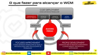 @wcmdescomplicado diegomarinho https://wcmdescomplicado.com
wcmdescomplicado
MAIORES
PERDAS
FOCUSED IMPROVEMENT
COMO DEVEMOS TRABALHAR OU QUAL A
METODOLOGIA PARA SOLUCIONAR OS
PROBLEMAS
PEOPLE DEVELOPMENT
DESENVOLVER AS PESSOAS GARANTINDO
CONHECIMENTO, KNOWHOW E
MOTIVAÇÃO
COST DEPLOYMENT
ONDE DEVEMOS TRABALHAR
ORGANIZAÇÃO DO
POSTO DE TRABALHO
SISTEMA DE
QUALIDADE
SISTEMA DE
MANUTENÇÃO
SISTEMA
LOGÍSTICO
PRIORIZAÇÃO MÉTODO
RESULTADO
22
22
 