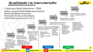 @wcmdescomplicado diegomarinho https://wcmdescomplicado.com
wcmdescomplicado
REATIVO PREVENTIVO PROATIVO
Avaliar a situação de Qualidade atual da planta:
•Matriz QA (Quality Assurance);
•Priorização de não conformidades;
•Classificação processo (AA, A, B, C);
7 Passos para Quality Maintenense – 7PQM
- Esclarecer a relação
entre características de
qualidade, equipamentos e
método de operação
- FMEA de Processo,
Matriz QA
Restauração do
equipamento atuando -
Investigação das condições
de 4M, tabela de medidas
contra os defeitos
Analise dos fatores
das causas
desconhecidas.
Analise do Ponto
de Processamento
(PPA)
Restauração do
equipamento baseado
no PPA.
- Verificar os resultados
do PPA.
Estabeleciment
o dos padrões
de inspeção,
tomando os
controles
adequados
para os itens
considerados
Adoção de
inspeções diarias
e programadas
com base nos
padrões de
inspeção definida
- Matrizes Quality
maintenance
Verificação de fácil
manutenção e zero
condições de defeitos.
Verificar a eficiencia de
economia de tempo das
condições otimas.
Analise de tendencia
etc.
235
 