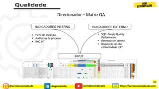 @wcmdescomplicado diegomarinho https://wcmdescomplicado.com
wcmdescomplicado
Direcionador – Matriz QA
INPUT
INDICADORES INTERNO INDICADORES EXTERNO
▪ Ficha de inspeção
▪ Auditorias de processo
▪ RNC INT
▪ SQP - Supply Quality
Performance
▪ Defeitos com cliente
▪ Requisição de não
conformidade EXT
239
 