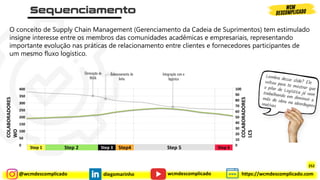 @wcmdescomplicado diegomarinho https://wcmdescomplicado.com
wcmdescomplicado
O conceito de Supply Chain Management (Gerenciamento da Cadeia de Suprimentos) tem estimulado
insigne interesse entre os membros das comunidades acadêmicas e empresariais, representando
importante evolução nas práticas de relacionamento entre clientes e fornecedores participantes de
um mesmo fluxo logístico.
Step 1 Step 2 Step 3 Step4 Step 5 Step 6
0
200
0
50
100
150
250
300
350
COLABORADORES
WO
10
20
30
40
50
60
70
80
90
100
400
COLABORADORES
LCS
Eliminação de
NVAA
Balanceamento de
linha
Integração com a
logística
252
 