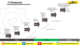 @wcmdescomplicado diegomarinho https://wcmdescomplicado.com
wcmdescomplicado
Reativo
Passo 1
Passo 2
Passo 3
Passo 4
Passo 5
Passo 6
Passo 7
Reorganizar
a logística
interna
Reorganizar
a logística
externa
Aprimorar a
logística
interna e
externa
Integrar vendas,
distribuição produção
e compras
Criar um fluxo
Criar um fluxo suave
Criar um fluxo exato
Criar um
fluxo
controlado
Nivelar a
produção
Reengenha
ria a fim de
satisfazer
os clientes
Adotar uma sequência –
método de sequenciamento
c/ base no tempo
Preventivo Proativo
268
 
