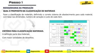 @wcmdescomplicado diegomarinho https://wcmdescomplicado.com
wcmdescomplicado
1 – REENGENHARIA DA MONTAGEM
REENGENHARIA DA PRODUÇÃO
QUAL O PROPOSITO DA CLASSIFICAÇÃO DE MATERIAIS
Fazer a classificação de materiais, definindo o correto sistema de abastecimento para cada material,
com base nas dimensões, numero de variação e custo de cada item.
CRITÉRIO PARA CLASSIFICAÇÃO MATERIAIS.
A definição parte dos materiais
Com maior variedades de desenhos.
272
 