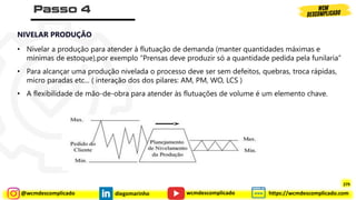 @wcmdescomplicado diegomarinho https://wcmdescomplicado.com
wcmdescomplicado
NIVELAR PRODUÇÃO
• Nivelar a produção para atender à flutuação de demanda (manter quantidades máximas e
mínimas de estoque),por exemplo “Prensas deve produzir só a quantidade pedida pela funilaria”
• Para alcançar uma produção nivelada o processo deve ser sem defeitos, quebras, troca rápidas,
micro paradas etc... ( interação dos dos pilares: AM, PM, WO, LCS )
• A flexibilidade de mão-de-obra para atender às flutuações de volume é um elemento chave.
279
 
