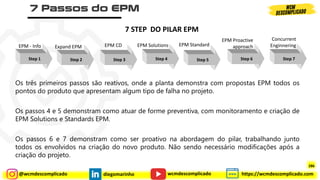 @wcmdescomplicado diegomarinho https://wcmdescomplicado.com
wcmdescomplicado
7 STEP DO PILAR EPM
Step 1 Step 2 Step 3 Step 4 Step 5 Step 6 Step 7
EPM - Info Expand EPM EPM CD EPM Solutions EPM Standard
Concurrent
Enginnering
EPM Proactive
approach
Os três primeiros passos são reativos, onde a planta demonstra com propostas EPM todos os
pontos do produto que apresentam algum tipo de falha no projeto.
Os passos 4 e 5 demonstram como atuar de forme preventiva, com monitoramento e criação de
EPM Solutions e Standards EPM.
Os passos 6 e 7 demonstram como ser proativo na abordagem do pilar, trabalhando junto
todos os envolvidos na criação do novo produto. Não sendo necessário modificações após a
criação do projeto.
286
 
