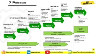 @wcmdescomplicado diegomarinho https://wcmdescomplicado.com
wcmdescomplicado
Passo 1
Passo 2
Passo 3 Passo 4
Passo 5
Passo 6
PLANEJAMENTO
ESPECIFICAÇÕES TÉCNICAS
PROJETO
CONSTRUÇÃO
INSTALAÇÃO
TRY-OUT
AVIAMENTO
PRODUTIVO
DR1
• Necessidades
• Fluxo do Processo
• Controle de Rentabilidade
• Tempos de Realização
DR2
• Objetivos
• Capacidade
da Instalação
• Especific. de Funcionamento
• Layout
• Visualização
DR3
• Projeto da Operabilidade
• Projeto da Qualidade
• Projeto do LCC
• Projeto da Confiabilidade
• Projeto da Manutenibilidade
• Projeto da Segurança
DR4
• Avaliação da
Manutenção
• Remoção de
Defeitos
• Confirmação
Projeto do
Equipamento e sua
Precisão
DR5
• Avaliação da
Operação e
Manutenção
• Remoção de
defeitos
• Treinamento
DR6
• Confirmação
performance
• Avaliação da
Operação e
manutenção
DR7
• OEE
• Capacidade máquina
• Qualidade
• Confiabilidade
• Segurança
Passo 7
Inspeção
total
na qualidade
•Inspeção geral pelos
operadores
•Revisão certificação da
qualidade
•Revisão verificação
segurança
Informação MP
•Coleta e feedback das informações AM e PM de
equipamentos existentes
Identificar
itens inconvenientes
•Treinamento do operador
•Verificar problemas de operação e manutenção
Compor padrões,
educação e treinamento
Preparar check-lists
•Preparar pontos importantes (Q
componentes) ‘do equipamento
•Treinamento de Operação, Inspeção e Manutenção
293
 