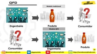 @wcmdescomplicado diegomarinho https://wcmdescomplicado.com
wcmdescomplicado
Engenharia Produto Consumidor
Engenharia
Produto
Consumidor
Modelo tradicional
Modelo QFD
309
 