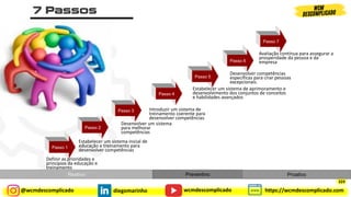 @wcmdescomplicado diegomarinho https://wcmdescomplicado.com
wcmdescomplicado
Passo 1
Passo 2
Passo 3
Passo 4
Passo 5
Passo 6
Passo 7
Definir as prioridades e
princípios da educação e
treinamento
Estabelecer um sistema inicial de
educação e treinamento para
desenvolver competências
Desenvolver um sistema
para melhorar
competências
Introduzir um sistema de
treinamento coerente para
desenvolver competências
Estabelecer um sistema de aprimoramento e
desenvolvimento dos conjuntos de conceitos
e habilidades avançados
Desenvolver competências
específicas para criar pessoas
excepcionais
Avaliação contínua para assegurar a
prosperidade da pessoa e da
empresa
Reativo Preventivo Proativo
324
 