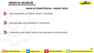 @wcmdescomplicado diegomarinho https://wcmdescomplicado.com
wcmdescomplicado
MAPA DE COMPETÊNCIAS – MATRIZ 3X3X3
➢ Todos operadores que saibam realizar 3 operações.
➢ Cada operação seja realizada por 3 operadores.
➢ 3 operadores que saibam realizar todas operações (multifuncionais).
336
 