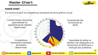 @wcmdescomplicado diegomarinho https://wcmdescomplicado.com
wcmdescomplicado
É a maneira de gerir as competências necessárias de forma gráfica e visual.
Compreensão das
ferramentas do
WCM
Capacidade de adotar os
métodos mais adequados e as
ferramentas de WCM para a
resolução dos problemas
Competências
necessárias à execução
do trabalho
determinado
Conhecimentos necessários
para entender as
características do trabalho
determinado
RADAR CHART
337
 