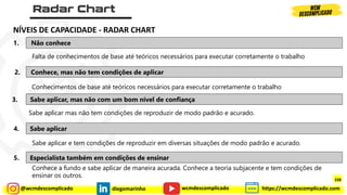 @wcmdescomplicado diegomarinho https://wcmdescomplicado.com
wcmdescomplicado
NÍVEIS DE CAPACIDADE - RADAR CHART
1. Não conhece
Falta de conhecimentos de base até teóricos necessários para executar corretamente o trabalho
2. Conhece, mas não tem condições de aplicar
Conhecimentos de base até teóricos necessários para executar corretamente o trabalho
3. Sabe aplicar, mas não com um bom nível de confiança
Sabe aplicar mas não tem condições de reproduzir de modo padrão e acurado.
4. Sabe aplicar
Sabe aplicar e tem condições de reproduzir em diversas situações de modo padrão e acurado.
5. Especialista também em condições de ensinar
Conhece a fundo e sabe aplicar de maneira acurada. Conhece a teoria subjacente e tem condições de
ensinar os outros.
338
 