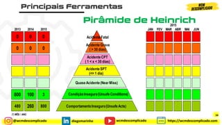 @wcmdescomplicado diegomarinho https://wcmdescomplicado.com
wcmdescomplicado
2013 2014 2015 JAN FEV MAR ABR MAI JUN
0 0 0
0 0 0
800 100 3
480 260 800 Corte
Queimadura
(*) MÊS / ANO Irritação
2015
AcidenteCPT
(1<x<=30dias)
AcidenteSPT (<=1 dia)
QuaseAcidente(Near Misses)
CondiçãoInsegura(UnsafeConditions)
ComportamentoInseguro(UnsafeActs)
AcidenteFatal
CondiçãoInsegura(UnsafeConditions)
ComportamentoInseguro(UnsafeActs)
AcidenteGrave
( > 30 dias)
AcidenteCPT
( 1 < x < 30 dias)
QuaseAcidente(Near Miss)
AcidenteSPT
(<= 1 dia)
34
 