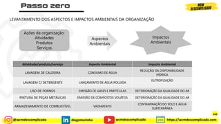 @wcmdescomplicado diegomarinho https://wcmdescomplicado.com
wcmdescomplicado
LEVANTAMENTO DOS ASPECTOS E IMPACTOS AMBIENTAIS DA ORGANIZAÇÃO
Ações da organização:
Atividades
Produtos
Serviços
Aspectos
Ambientais
Impactos
Ambientais
Atividade/produto/serviço Aspecto Ambiental Impacto Ambiental
LAVAGEM DE CALDEIRA CONSUMO DE ÁGUA
REDUÇÃO DA DISPONIBILIDADE
HÍDRICA
LAVAGEM C/ DETERGENTE LANÇAMENTO DE ÁGUA POLUIDA
EUTROFIZAÇÃO
USO DE FORNOS EMISSÃO DE GASES E PARTÍCULAS DETERIORAÇÃO DA QUALIDADE DO AR
PINTURA DE PEÇAS METÁLICAS EMISSÃO DE COMPOSTOS VOLÁTEIS DETERIORAÇÃO DA QUALIDADE DO AR
ARMAZENAMENTO DE COMBUSTÍVEL VAZAMENTO
CONTAMINAÇÃO DO SOLO E ÁGUA
SUBTERRÂNEA
349
 