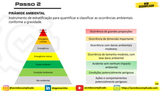 @wcmdescomplicado diegomarinho https://wcmdescomplicado.com
wcmdescomplicado
Desastre
Ambient
al
Emergênci
a Grave
Emergência
Emergência menor
Quase acidente
Condição Ambiental
Ato ambiental
Instrumento de estratificação para quantificar e classificar as ocorrências ambientais
conforme a gravidade.
Ocorrência de grandes proporções
Ocorrência de dimensão importante
Ocorrência com danos ambientais
modestos
Ocorrência de tamanho modesto, com
leve dano ambiental
Acidente sem nenhum impacto
ambiental
Condições potencialmente perigosas
Ações e comportamentos
potencialmente perigosos
PIRÂMIDE AMBIENTAL
358
 