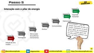 @wcmdescomplicado diegomarinho https://wcmdescomplicado.com
wcmdescomplicado
Passo 1
Passo 2
Passo 3
Passo 4
Passo 5
Passo 6
Passo 7
Seleção da área
modelo
Investigação
Mensuração
de auditorias
treinamentos
Analises
Contramedidas
Padronização
Expansão
horizontal
Interação com o pilar de energia
362
 