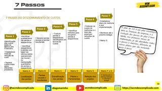 @wcmdescomplicado diegomarinho https://wcmdescomplicado.com
wcmdescomplicado
Passo 1
•Identificação
dos custos
totais da
fábrica pelo
Financeiro
• Estabelecer
meta de
redução de
custo
• Separar
custos totais
pelos
diferentes
processos.
•Identificar
qualitativame
nte perdas e
desperdícios
• Identificar
desperdícios
e perdas com
base nos
últimos dados
operacionais
(se houver)
ou
mensuração
quantitativa
de perdas e
desperdícios
• Separar perdas
causais e perdas
resultantes
• Traduzir
perdas e
desperdícios
identificados em
termos de
custos
• Identificar
métodos para
recuperar
perdas e
desperdícios
• Estipular os
custos de
melhorias e o
total das
possíveis
reduções de
custos
• Estabelecer
plano de melhoria
e sua
implementação
• Monitorar até o
próximo estágio
• Matriz G
Passo 2
Passo 7
Passo 6
Passo 3
Passo 4
Passo 5
7 PASSOS DO DESDOBRAMENTO DE CUSTOS
Matriz A Matriz B Matriz C Matriz D Matriz E Matriz F e G
Localização
das perdas
Perdas
causais x
resultantes
Estratificação
das perdas
Pilares x
Ferramentas
Relação dos
projetos
F: Saving prev x
Saving realizado
G: Savings x
Budget
53
 
