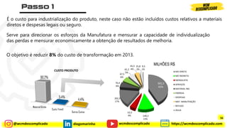@wcmdescomplicado diegomarinho https://wcmdescomplicado.com
wcmdescomplicado
É o custo para industrialização do produto, neste caso não estão incluídos custos relativos a materiais
diretos e despesas legais ou seguro.
Serve para direcionar os esforços da Manufatura e mensurar a capacidade de individualização
das perdas e mensurar economicamente a obtenção de resultados de melhoria.
O objetivo é reduzir 8% do custo de transformação em 2013.
Material Direto
Custo Transf.
Outros Custos
90,2%
5,4%
4,4%
CUSTO PRODUTO
501,5
42%
149,2
13%
53,3
4%
202,3
17%
70,4
6%
67,5
6%
61,2
5%
45,3
4%
25,8
2%
9,5
1%
MO DIRETA
MO INDIRETA
MENSALISTA
SERVIÇOS
MATERIAL IND
ENERGIA
DESPESAS
MAT. MANUTENÇÃO
REFUGO
ÁGUA
MILHÕES R$
56
 