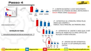 @wcmdescomplicado diegomarinho https://wcmdescomplicado.com
wcmdescomplicado
63
Estratificação: MATRIZ C
NVAA DEF.
QUAL.
DESSAT QUEBRA
82
32
14
9
22
17
14 12
PDT
4
PDT
7
PDT
20
PDT
1
4
3 2,8
2
OP
102
OP
19
OP
97
OP
48
1,1
0,4 0,3 0,2
1º - A PARTIR DA MATRIZ C (COST DEPLOYMENT)
EXTRATIFICA-SE A PERDAS DA AREA, DESTACANDO A
MAIOR PERDA COMO PRIORIDADE!
2º - EXTRATIFICA-SE A PRINCIPAL PERDA PELAS
AREAS QUE COMPÕE A
FABRICA. FOCO PRINCIPAL NA PRIMEIRA AREA.
3º - EXTRATIFICA-SE DENTRE A AREA QUAL O PDT
(POSTO DE TRABALHO) É O MAIS CRÍTICO EM
RELAÇÃO À PERDA ATACADA.
4º - DENTRO DO PDT EXTRATIFICA-
SE QUAL É A OP (OPERAÇÃO) MAIS
CRÍTICA.
REDUÇÃO/ELIMINAÇÃO DE NVAA NA OPERAÇÃO 102
DIRECIONADOR MATRIZ C
1 2 3 4
 