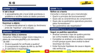 @wcmdescomplicado diegomarinho https://wcmdescomplicado.com
wcmdescomplicado
GEMBA Fábrica
Ir até o local
• Ir pessoalmente até o local onde aconteceu o
problema e recolher todos os dados possíveis.
GEMBUTSU Material
Examinar o objeto
• É fundamental observar o objeto ou fenômeno
antes de “hipotisar” uma solução.
GENJITSU Contexto
Observar fatos e números
Consultar o Machine Ledger (Livro máquina), o
plano de manutenção(PM) e os standards
de AM:
• Onde e quando foi verificada a quebra?
• O componente é objeto de AM ou de PM?
• O calendário é respeitado?
GENRI Teoria
Refere-se a teoria
Consultar o manual de uso e manutenção:
• Qual é o princípio de funcionamento?
• Quais são as características do componente?
• Quais são os parâmetros operativos previstos
pelos fornecedores?
• Tais parâmetros são respeitados?
GENSOKU Regras e princípios
Seguir os padrões operativos
• Analisar somente o tipo de quebra prevista
(ex: Linha modelo: todas as quebras)
• Completar as análises: uma análise incompleta
é inútil porque quem deve analisá-la deve
recomeçar do início.
• Evitar formular hipóteses de causa e depois
não verificá-las. 75
 