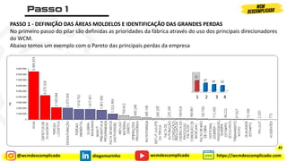 @wcmdescomplicado diegomarinho https://wcmdescomplicado.com
wcmdescomplicado
PASSO 1 - DEFINIÇÃO DAS ÁREAS MOLDELOS E IDENTIFICAÇÃO DAS GRANDES PERDAS
No primeiro passo do pilar são definidas as prioridades da fábrica através do uso dos principais direcionadores
do WCM.
Abaixo temos um exemplo com o Pareto das principais perdas da empresa
22
17 14 12
1 2 3 4
83
 
