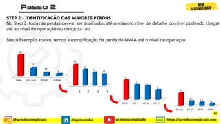 @wcmdescomplicado diegomarinho https://wcmdescomplicado.com
wcmdescomplicado
STEP 2 - IDENTIFICAÇÃO DAS MAIORES PERDAS
No Step 2, todas as perdas devem ser analisadas até o máximo nível de detalhe possível podendo chegar
até ao nível de operação ou de causa raiz
Neste Exemplo abaixo, temos a estratificação da perda de NVAA até o nível de operação.
NVAA DEF. QUAL. DESSAT QUEBRA
82
32
14
9
22
17
14
12
1 2 3 4
PDT 4 PDT 7 PDT 20 PDT 1
4
3 2,8
2
OP 102 OP 19 OP 97 OP 48
1,1
0,4
0,3
0,2
84
 