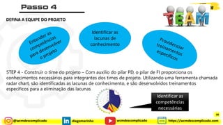 @wcmdescomplicado diegomarinho https://wcmdescomplicado.com
wcmdescomplicado
Identificar as
lacunas de
conhecimento
Identificar as
competências
necessárias
DEFINA A EQUIPE DO PROJETO
STEP 4 - Construir o time do projeto – Com auxilio do pilar PD, o pilar de FI proporciona os
conhecimentos necessários para integrantes dos times de projeto. Utilizando uma ferramenta chamada
radar chart, são identificadas as lacunas de conhecimento, e são desenvolvidos treinamentos
específicos para a eliminação das lacunas
86
 