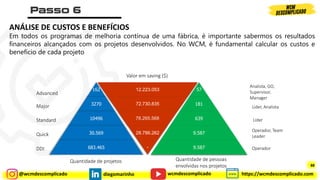 @wcmdescomplicado diegomarinho https://wcmdescomplicado.com
wcmdescomplicado
ANÁLISE DE CUSTOS E BENEFÍCIOS
Em todos os programas de melhoria contínua de uma fábrica, é importante sabermos os resultados
financeiros alcançados com os projetos desenvolvidos. No WCM, é fundamental calcular os custos e
benefício de cada projeto
162
3270
10496
30.569
683.465
12.223.053
72.730.835
78.265.568
28.786.262
-
Advanced
Major
Standard
Quick
DDI
57
181
639
9.587
9.587
Analista, GO,
Supervisor,
Manager
Lider, Analista
Líder
Operador, Team
Leader
Operador
88
Quantidade de projetos
Valor em saving ($)
Quantidade de pessoas
envolvidas nos projetos
 