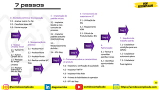 @wcmdescomplicado diegomarinho https://wcmdescomplicado.com
wcmdescomplicado
1 - Realizar
Limpeza Inicial
1.1 - Aplicar 5S
/ 5T
1.2 - Aplicar
Cartões de 5S
1.3 - Redução
do Tempo
Limpeza
1.4 - Realizar
análise B/C e
KAIs do Step
2 - Reorganização do
processo
2.1 - Analisar Muri
2.2 - Analisar Mura
2.3 - Analisar Muda
2.4 - Realizar análise B/C
Step
4 - Treinamento sobre as características
do produto
4.1 - Implantar a verificação de qualidade
4.2 - Implantar TWTTP
4.3 - Implantar Poka Yoke
4.4 - 4 níveis de habilidades do operador
4.5 - KPI’s do Step
5 - Fornecimento de
materiais em JIT
5.1 - Utilização de
Kits
5.2 - Mapeamento
VSM
5.3 - Cálculo de
Produtividade e B/C
6 -
Padronização
6.1 - Revisar e
consolidar
padrões iniciais
6.2 - Identificar
oportunidades
LCA
0 - Atividade preliminar de preparação
0.1 - Analisar matriz C e QA
0.2 - Classificar áreas ABC
0.3 - Formar equipe
3 - Implantação de
padrões iniciais
3.1 - Implantar
Gestão a vista
controles de
processo
3.2 - Implantar
padrões trabalho
(SOP/LUP/Ciclo)
3.3 -
Rebalanceamento
de linha
3.4 - KPIs Step
Step 1
Step 2
Step 3
Step 4
Step 5
Step 6
Step 7
Step 0
7 - Sequência de
trabalho padrão
7.1 - Estabelecer
condições para zero
defeito
7.2 - Estabelecer
autonomia plena
7.3 - Estabelecer
fluxo logístico
93
 