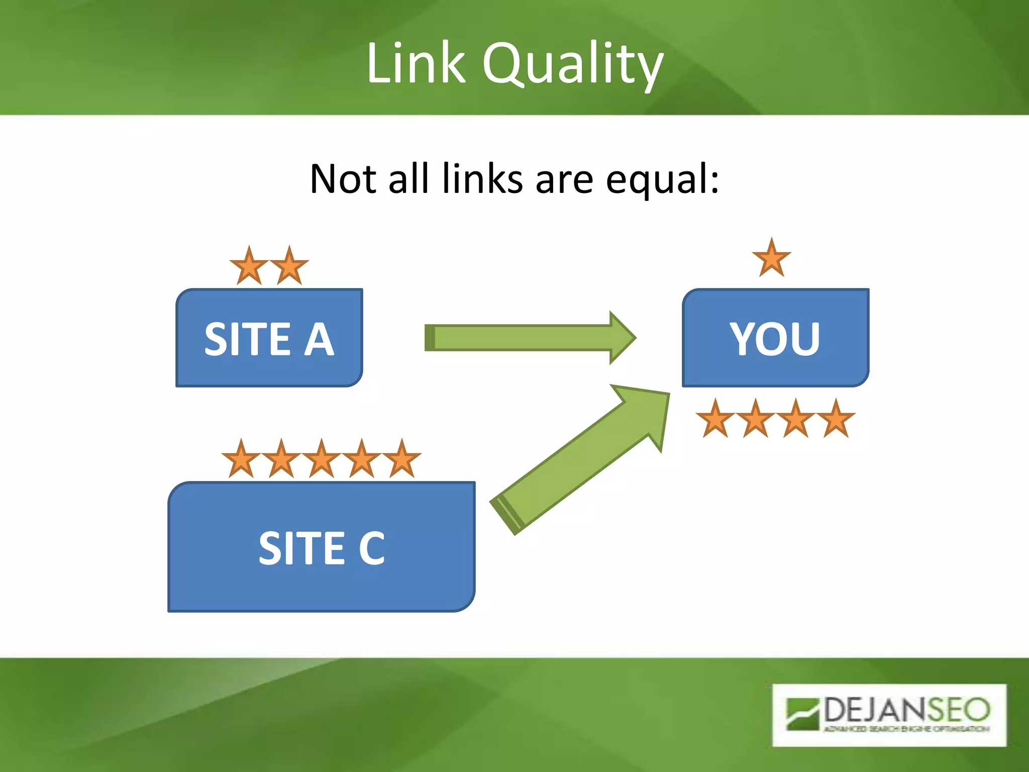Link QualityNot all links are equal:SITE AYOUSITE C