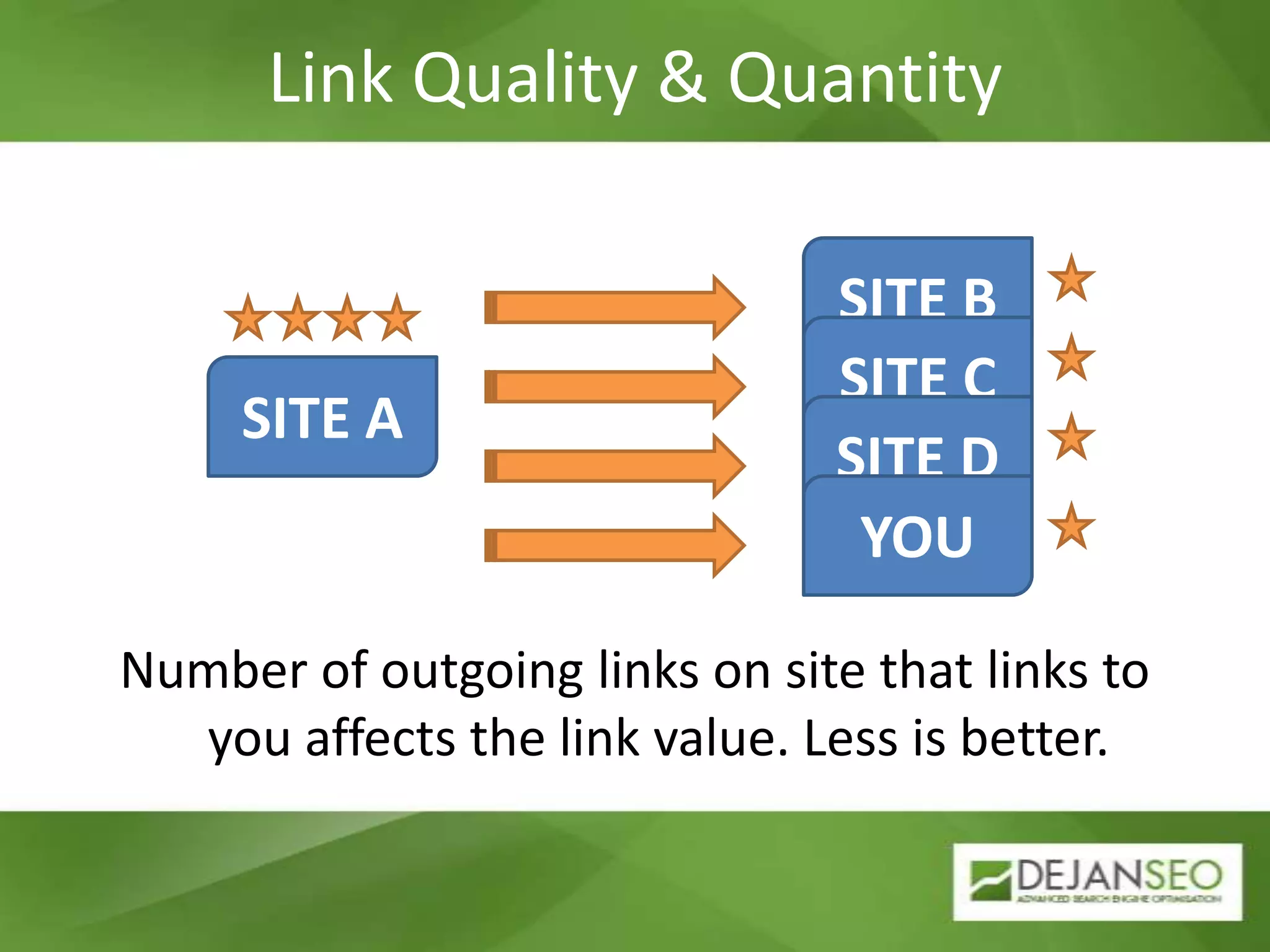 Link Quality & QuantityNumber of outgoing links on site that links to you affects the link value. Less is better.SITE BSITE CSITE ASITE DYOU